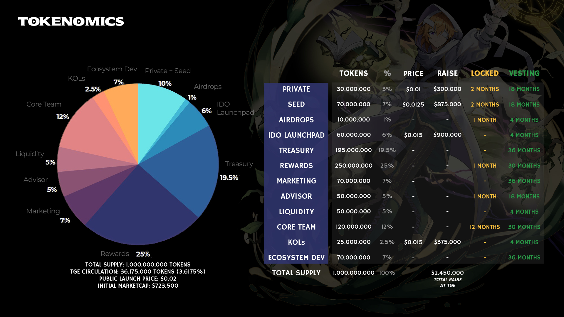 Tokenomics